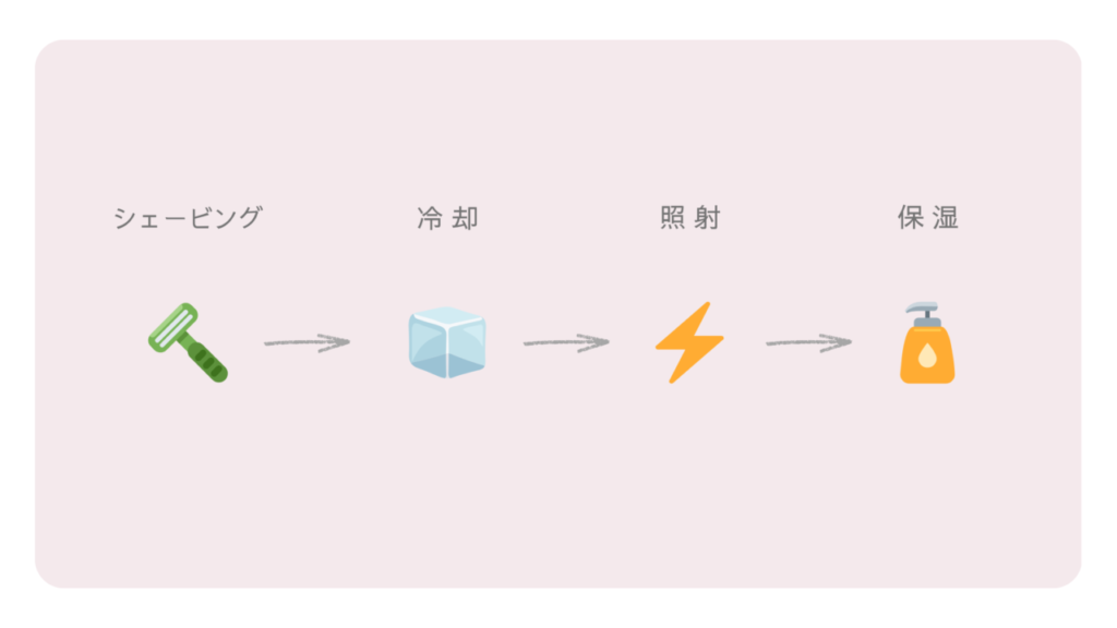ケノンでヒゲ脱毛する手順（シェービング→冷却→照射→保湿）イラスト